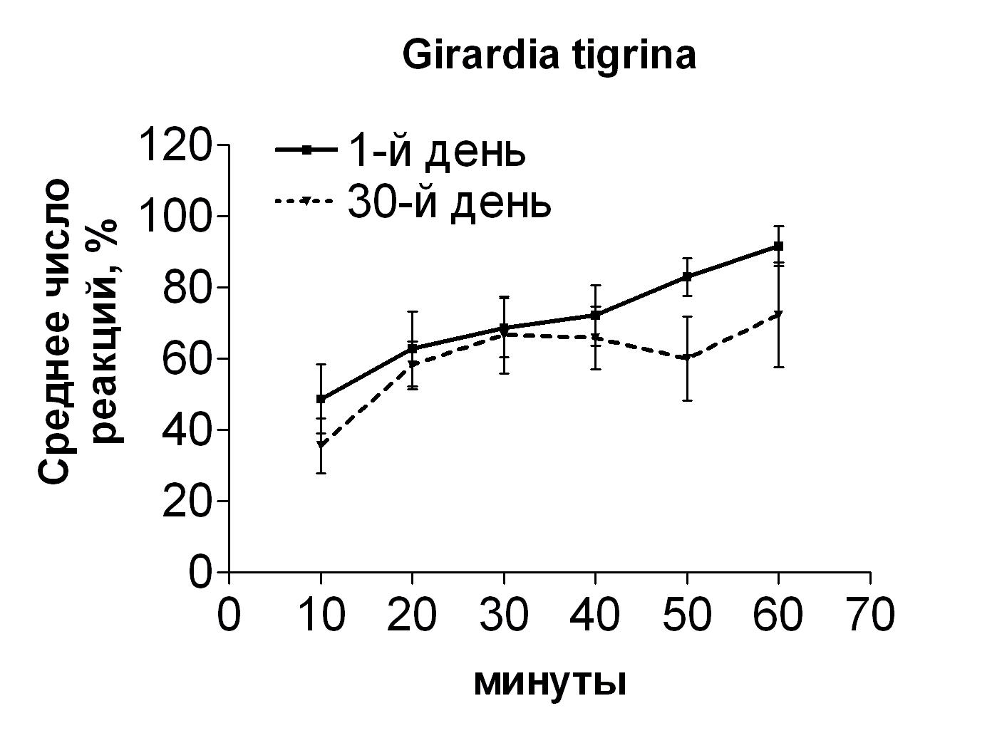 Количество реакций фототаксиса в группе планарий G. tigrina
